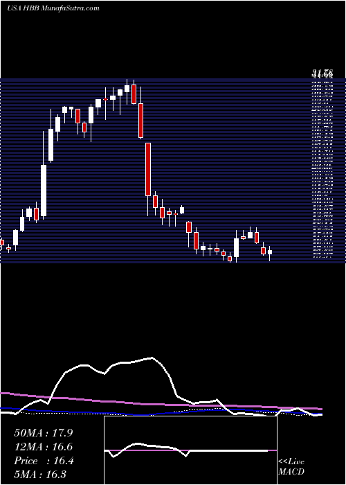  weekly chart HamiltonBeach