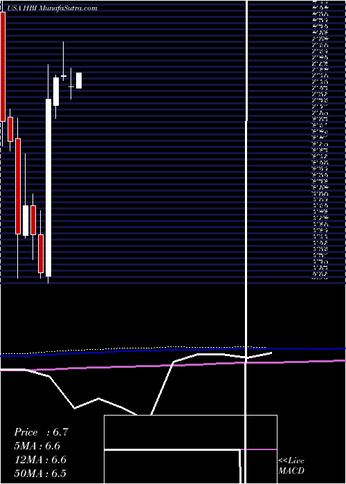  monthly chart HanesbrandsInc