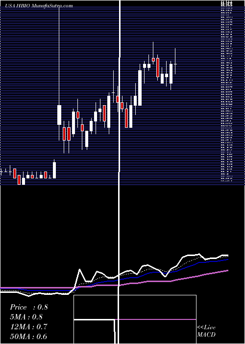  Daily chart HarvardBioscience