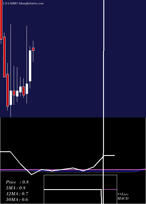  monthly chart HarvardBioscience