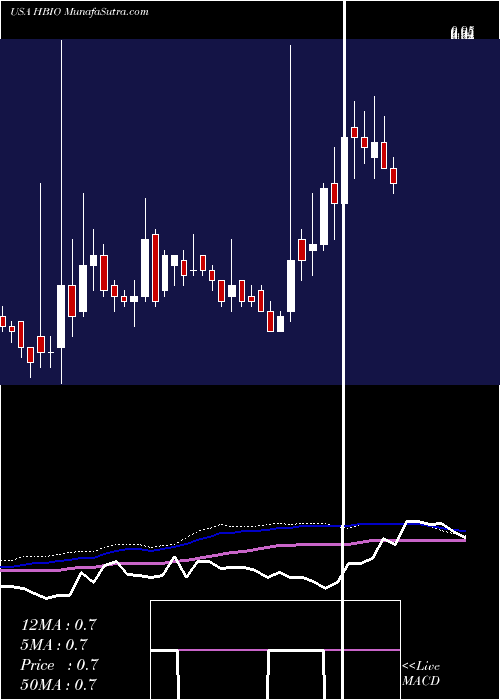  weekly chart HarvardBioscience