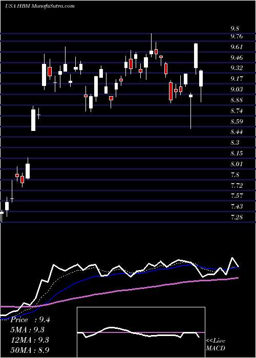  Daily chart HudbayMinerals