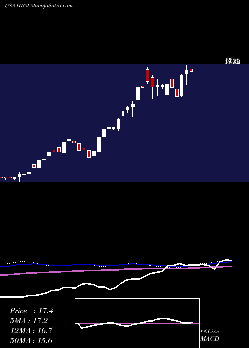  weekly chart HudbayMinerals