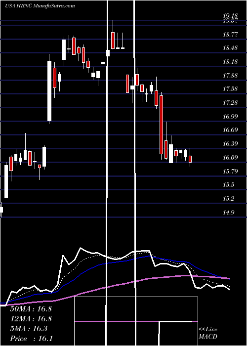  Daily chart HorizonBancorp