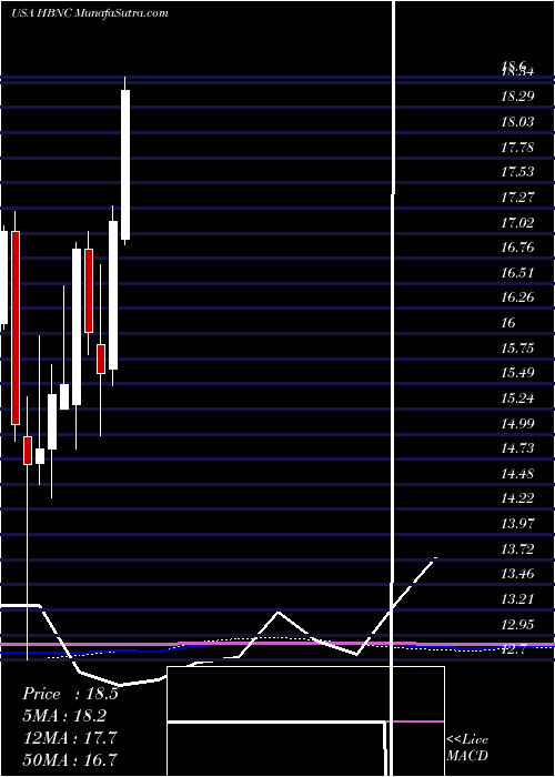  monthly chart HorizonBancorp