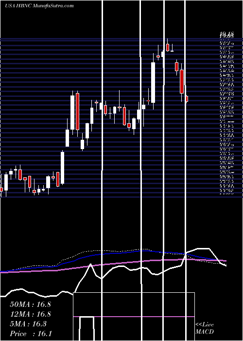  weekly chart HorizonBancorp