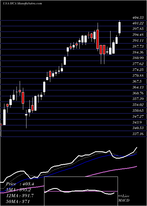  Daily chart HcaHealthcare