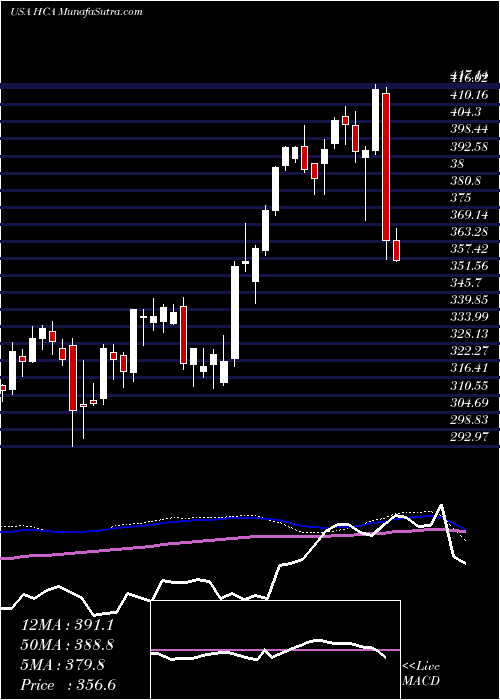  weekly chart HcaHealthcare