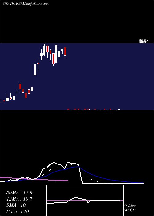  Daily chart HennessyCapital