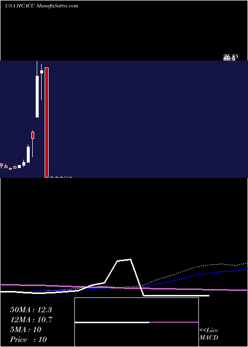  weekly chart HennessyCapital