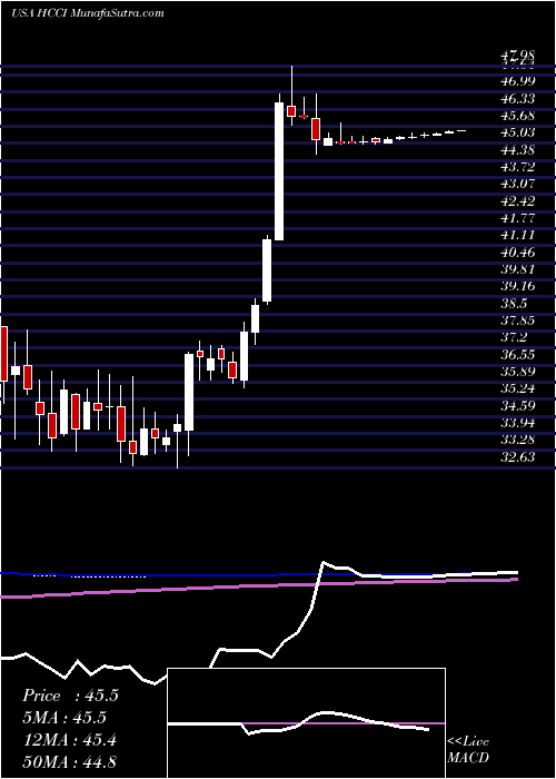  weekly chart HeritageCrystal