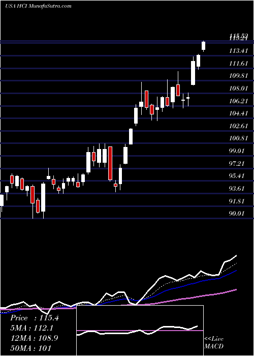  Daily chart HCI Group, Inc.