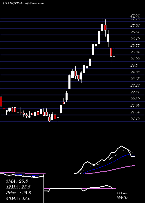  Daily chart HackettGroup