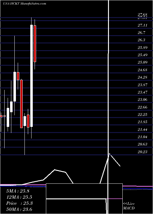  monthly chart HackettGroup