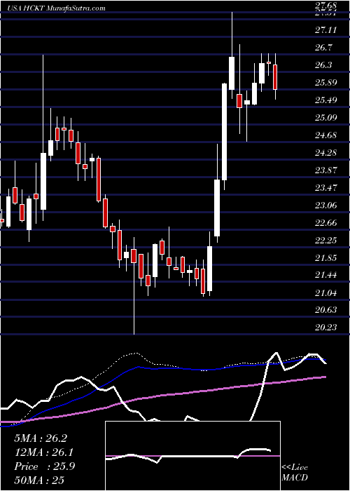  weekly chart HackettGroup