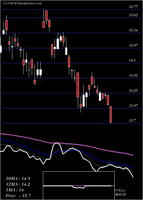  Daily chart HutchisonChina