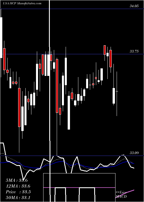  Daily chart HCP, Inc.