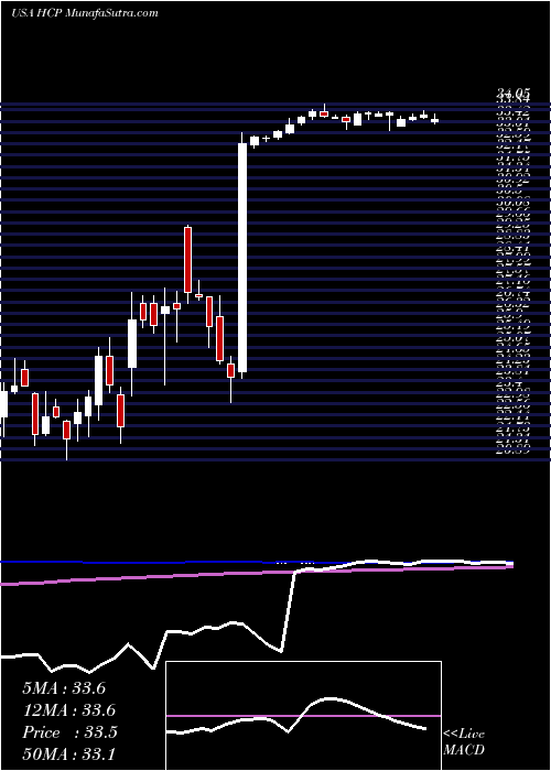  weekly chart HcpInc