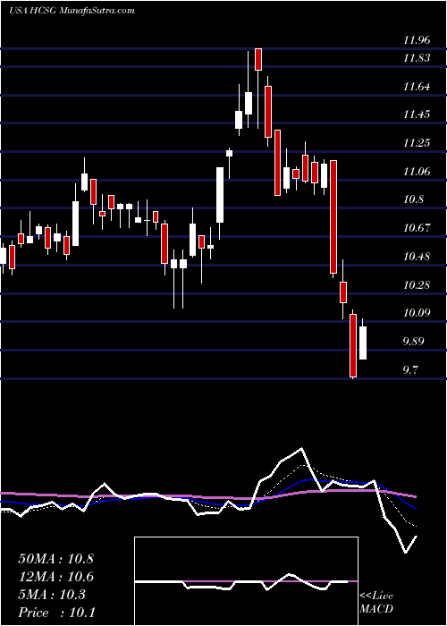  Daily chart HealthcareServices