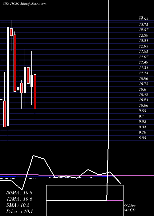  monthly chart HealthcareServices