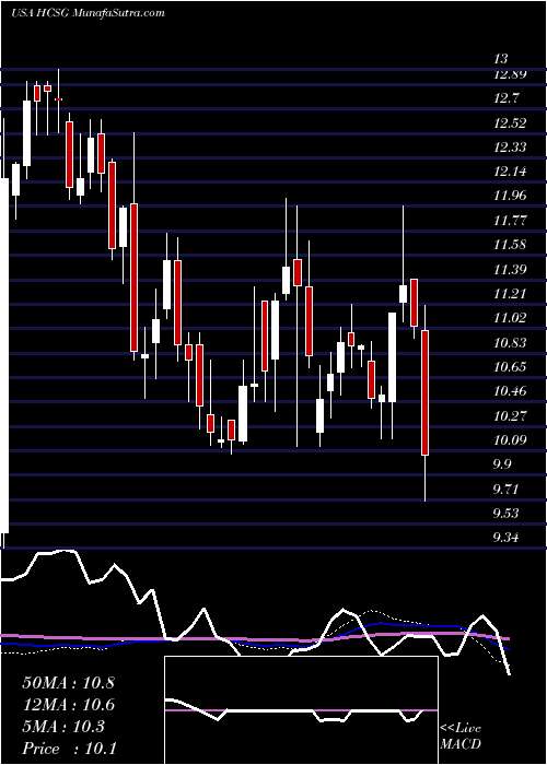  weekly chart HealthcareServices