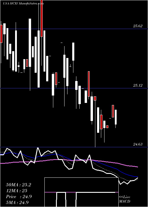  Daily chart HerculesCapital