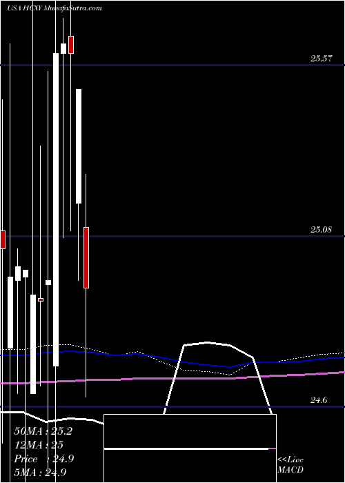  monthly chart HerculesCapital