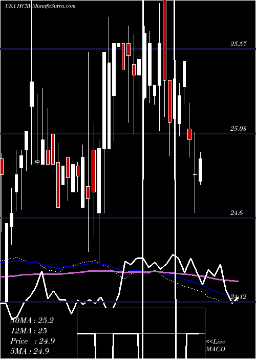  weekly chart HerculesCapital