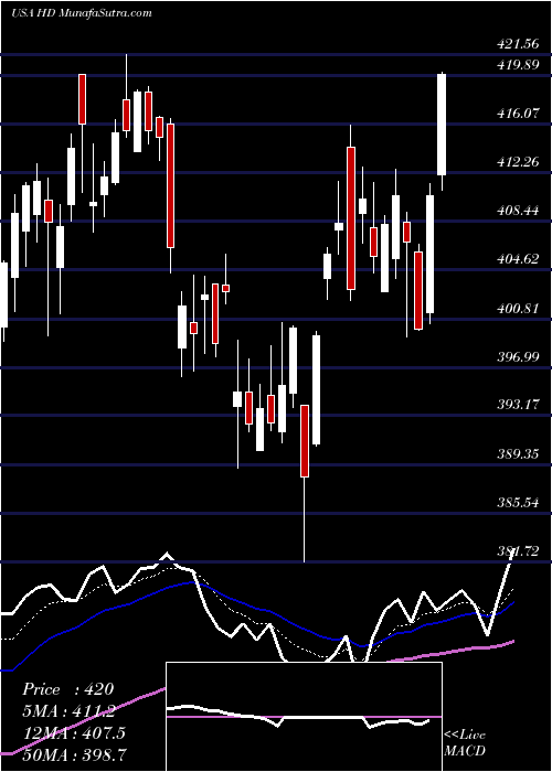  Daily chart HomeDepot