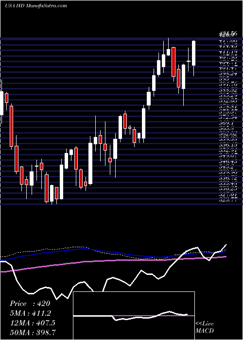  weekly chart HomeDepot