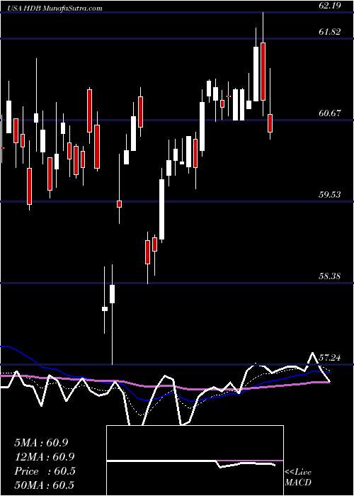  Daily chart HDFC Bank Limited