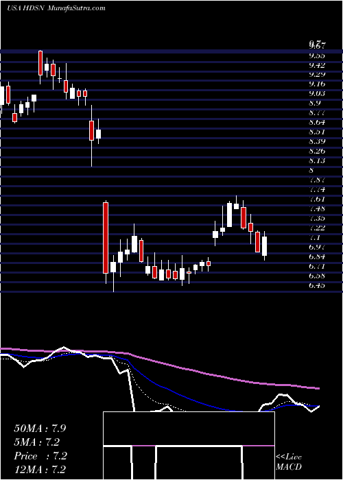  Daily chart Hudson Technologies, Inc.