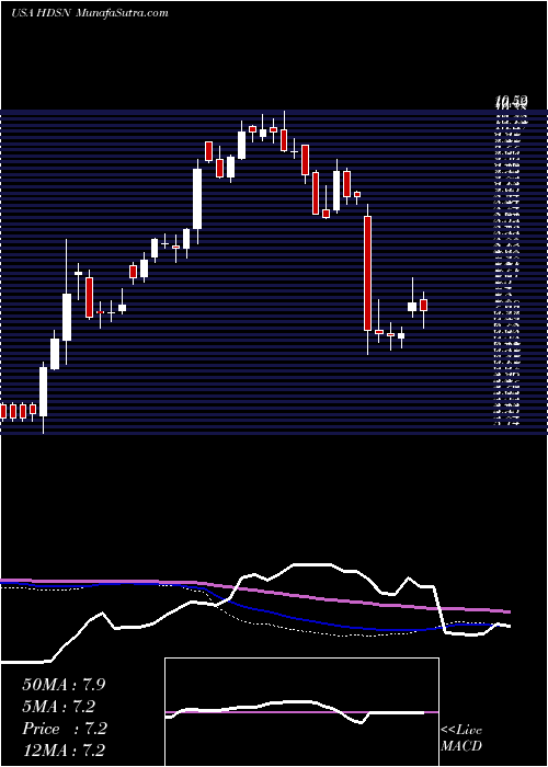  weekly chart HudsonTechnologies