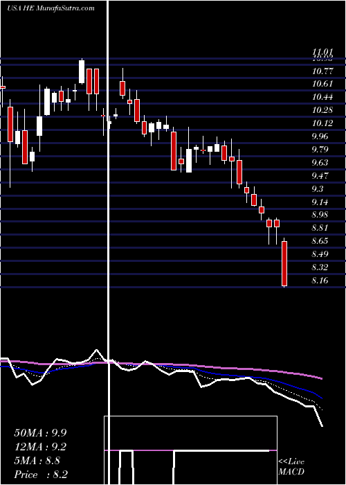  Daily chart HawaiianElectric