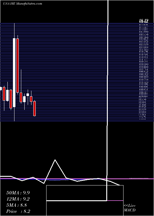  monthly chart HawaiianElectric