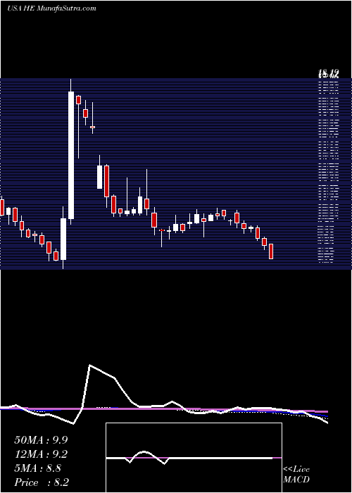  weekly chart HawaiianElectric