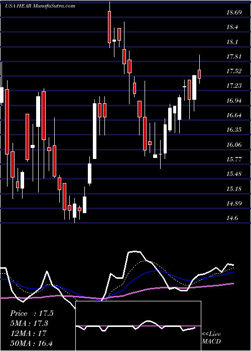  Daily chart Turtle Beach Corporation