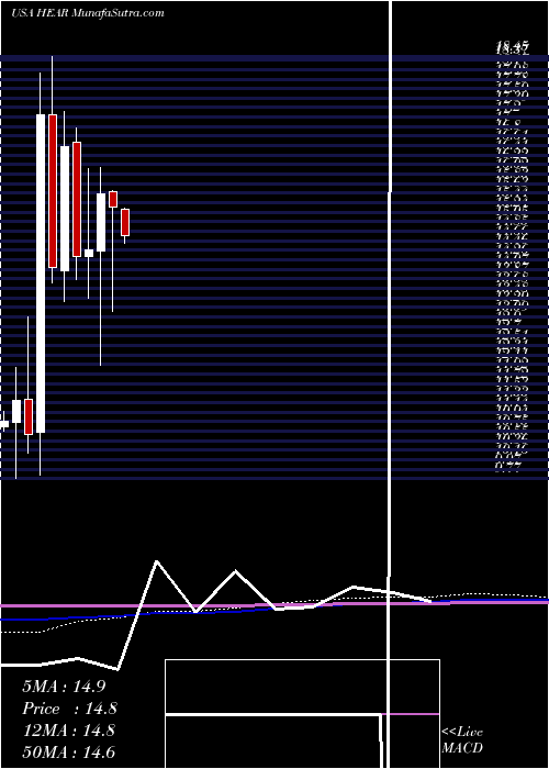  monthly chart TurtleBeach