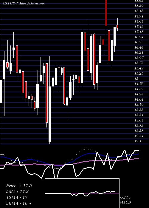  weekly chart TurtleBeach