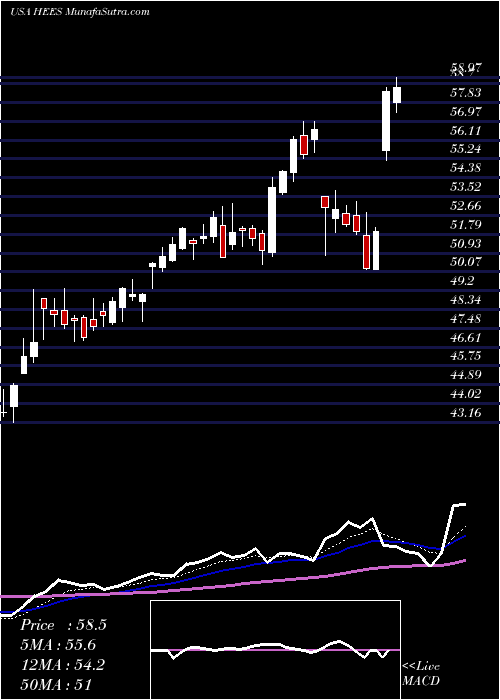  Daily chart H&E Equipment Services, Inc.