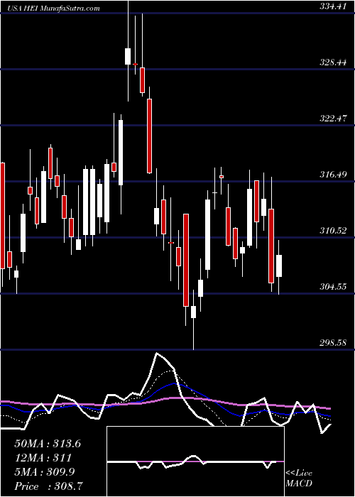  Daily chart HeicoCorporation