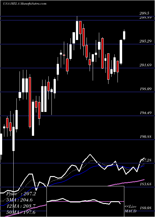  Daily chart HeicoCorporation