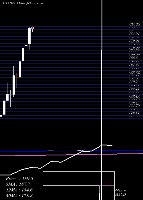  monthly chart HeicoCorporation