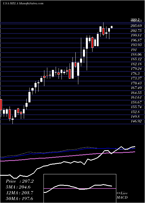  weekly chart HeicoCorporation