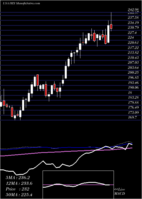  weekly chart HeicoCorporation