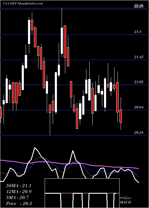  Daily chart HollyEnergy