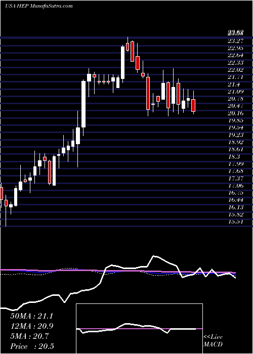  weekly chart HollyEnergy
