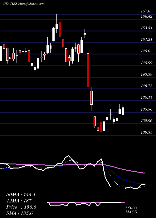  Daily chart Hess Corporation