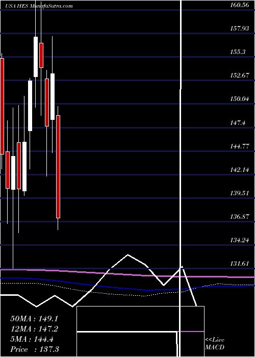  monthly chart HessCorporation