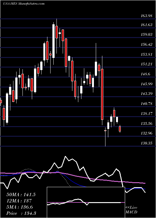  weekly chart HessCorporation